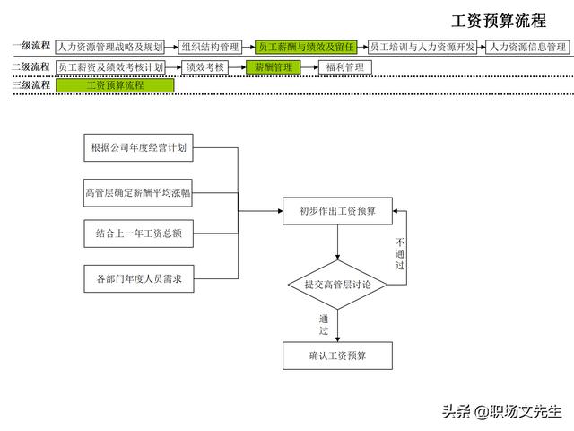 4頁人力資源管理工作全模塊流程圖，51個人力資源管理工作流程圖（人力資源管理工作內容及流程圖）"