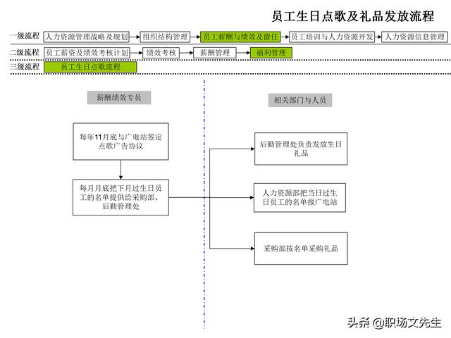 4頁人力資源管理工作全模塊流程圖，51個人力資源管理工作流程圖（人力資源管理工作內容及流程圖）"