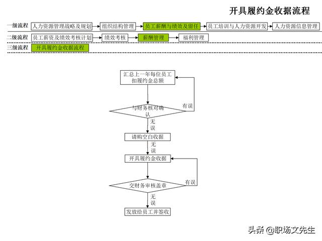 4頁人力資源管理工作全模塊流程圖，51個人力資源管理工作流程圖（人力資源管理工作內容及流程圖）"