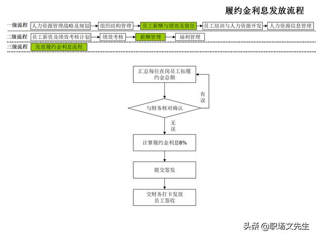 4頁人力資源管理工作全模塊流程圖，51個人力資源管理工作流程圖（人力資源管理工作內容及流程圖）"