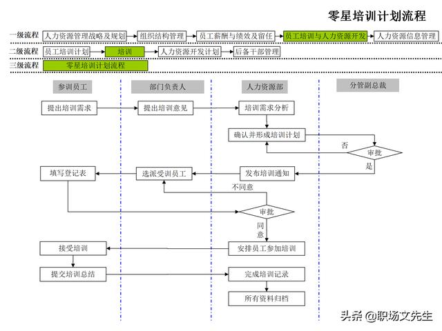 4頁人力資源管理工作全模塊流程圖，51個人力資源管理工作流程圖（人力資源管理工作內容及流程圖）"