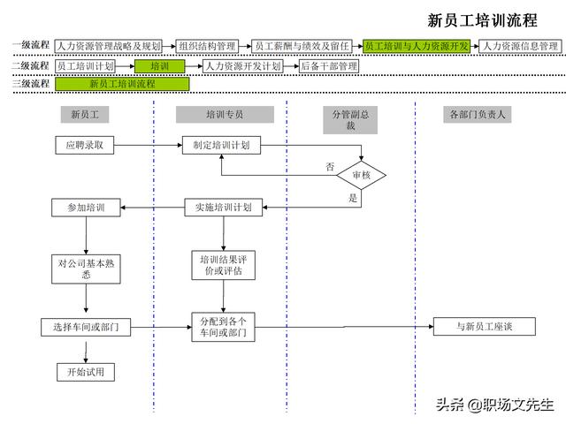 4頁人力資源管理工作全模塊流程圖，51個人力資源管理工作流程圖（人力資源管理工作內容及流程圖）"