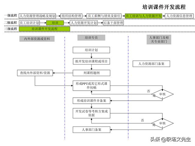 4頁人力資源管理工作全模塊流程圖，51個人力資源管理工作流程圖（人力資源管理工作內容及流程圖）"