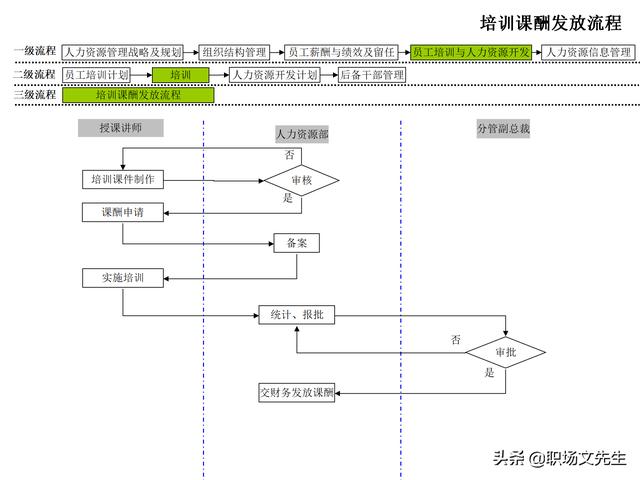 4頁人力資源管理工作全模塊流程圖，51個人力資源管理工作流程圖（人力資源管理工作內容及流程圖）"