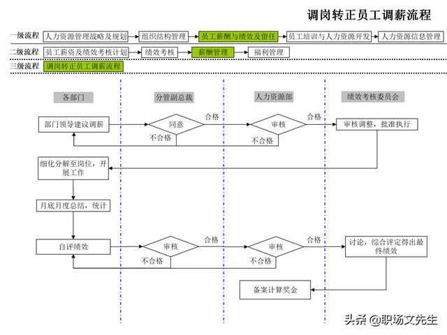 4頁人力資源管理工作全模塊流程圖，51個人力資源管理工作流程圖（人力資源管理工作內容及流程圖）"