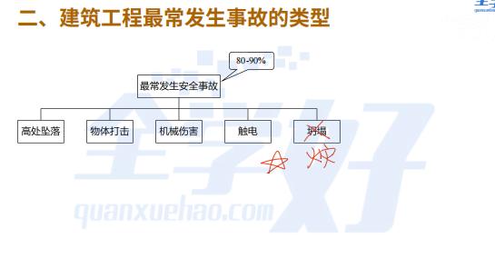 022年一建建筑實務精講課程—38—1A424000