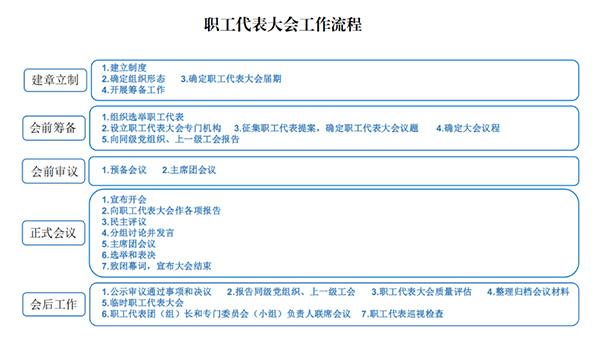 《職工代表大會操作指引》印發(fā)（《職工代表大會條例》實施細則）