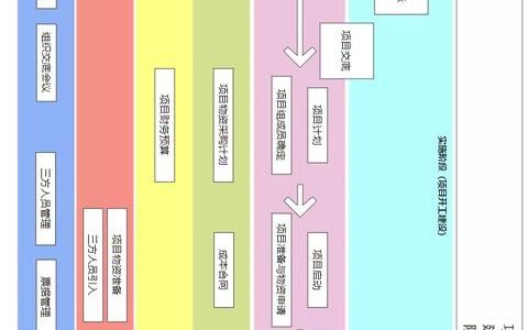 一圖掌握ICT項目管理流程圖「實例」（ICT項目管理）