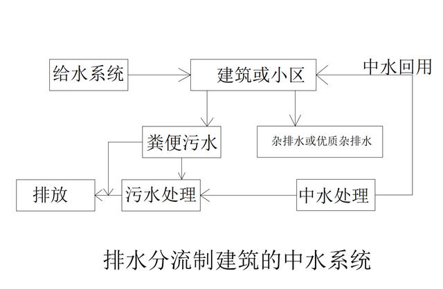 中水管網系統（中水管道系統）