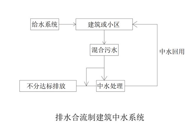 中水管網系統（中水管道系統）
