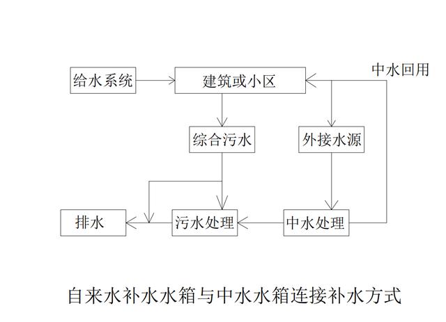中水管網系統（中水管道系統）