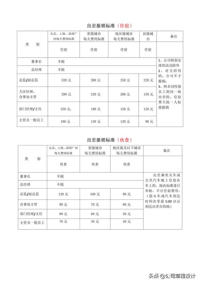 出差管理制度（含參展、辦事處、駐外機構費用報銷標準）（外部人員差旅費最新報銷規定）