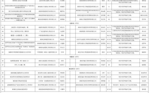 湖南公布不合格項目工地名單 142個項目上“黑榜”（湖南省建筑不合格項目）