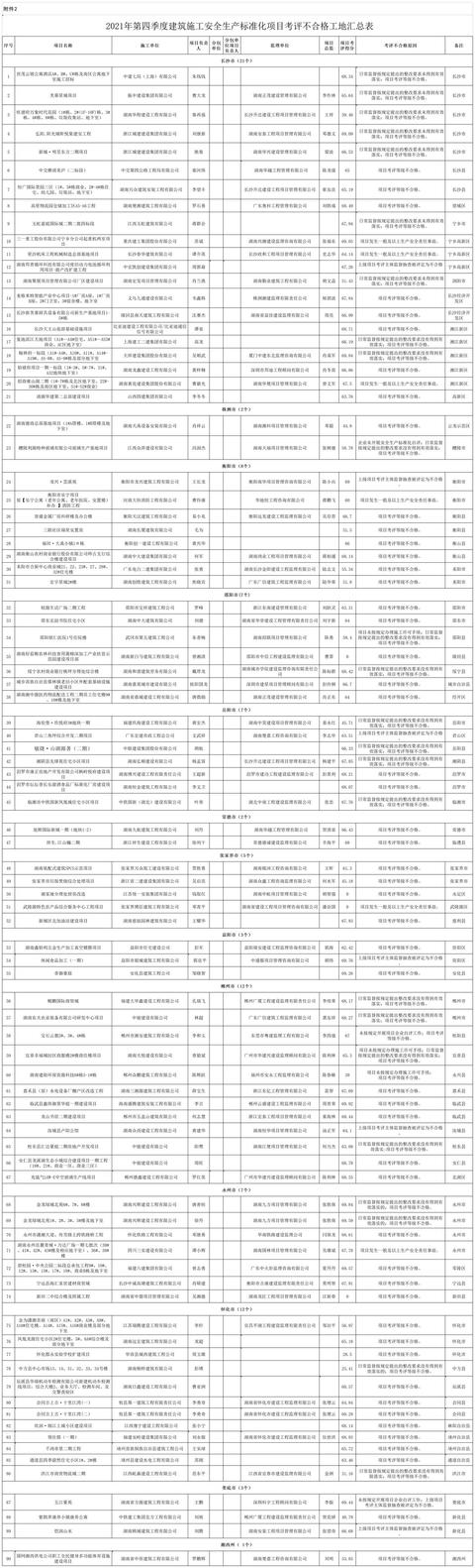 湖南公布不合格項(xiàng)目工地名單 142個(gè)項(xiàng)目上“黑榜”（湖南省建筑不合格項(xiàng)目）
