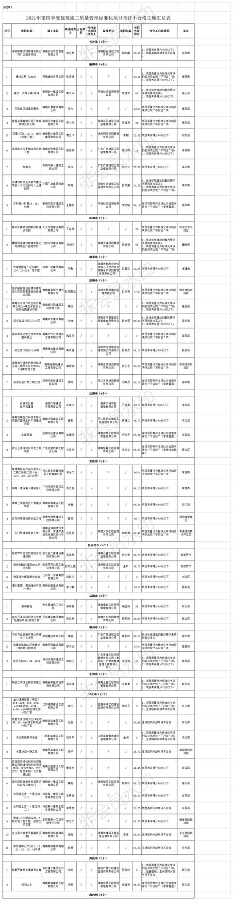 湖南公布不合格項(xiàng)目工地名單 142個(gè)項(xiàng)目上“黑榜”（湖南省建筑不合格項(xiàng)目）