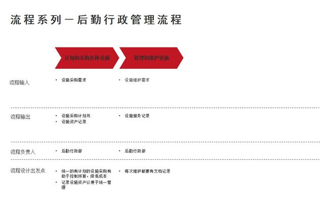 行政后勤管理流程學習（行政后勤工作流程）