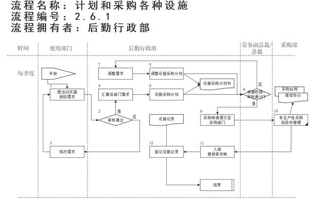 行政后勤管理流程學習（行政后勤工作流程）