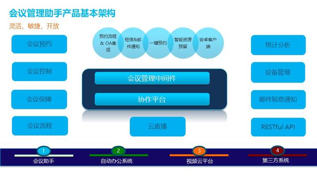 視頻會議管理系統(tǒng)功能（視頻會議系統(tǒng)的功能）