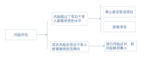 項目管理中風險管理概念，通過這篇文章了解風險概念及風險的特點