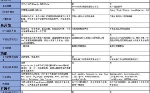 Easy Scheduler分布式工作流任務調度系統（Easy Scheduler）