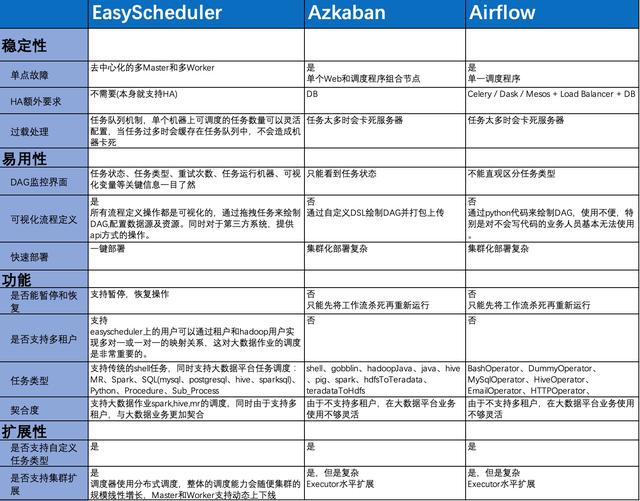 Easy Scheduler分布式工作流任務(wù)調(diào)度系統(tǒng)（Easy Scheduler）