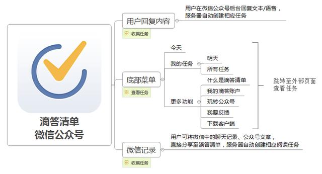 “滴答清單”移動端產品分析報告（滴答清單年度報告）