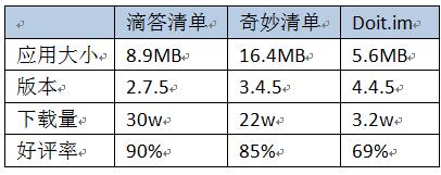 “滴答清單”移動端產品分析報告（滴答清單年度報告）