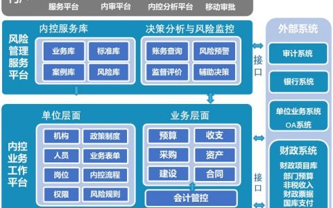 內控管理信息系統保證單位資產運行安全性、有效性，建信息化平臺
