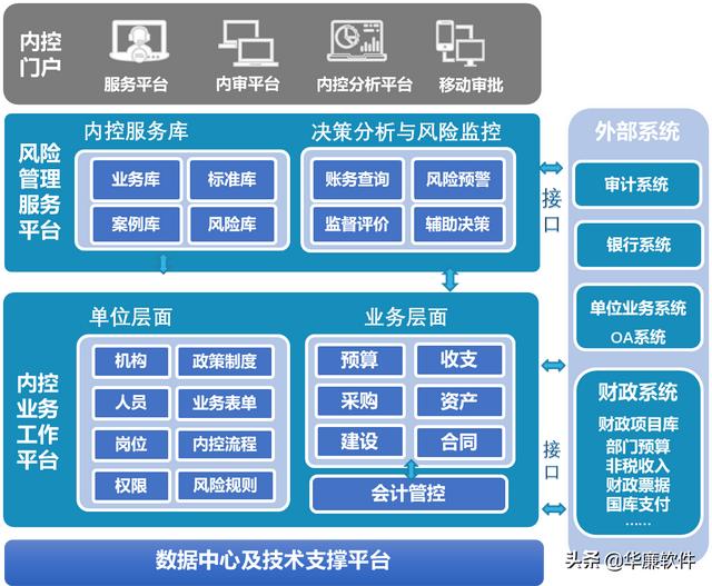 內控管理信息系統保證單位資產運行安全性、有效性，建信息化平臺