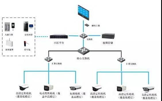 常見的八類監(jiān)控項(xiàng)目組網(wǎng)系統(tǒng)圖，一文了解清楚（監(jiān)控系統(tǒng)組網(wǎng)結(jié)構(gòu)圖）