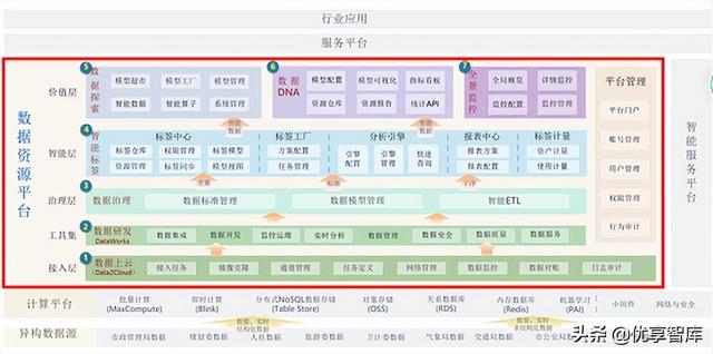 數據中臺及大數據支撐平臺項目建設方案（WORD）（為數據中臺構建提供基礎大數據）