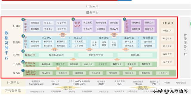 數據中臺及大數據支撐平臺項目建設方案（WORD）（為數據中臺構建提供基礎大數據）
