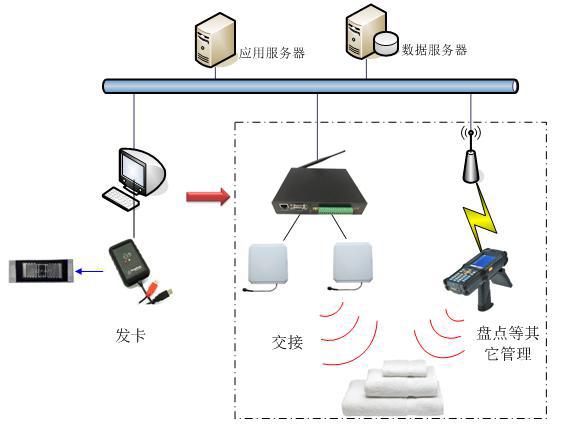 RFID酒店布草洗滌管理系統(tǒng)應(yīng)用（酒店布草洗滌設(shè)備）