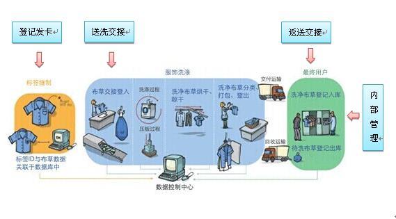 RFID酒店布草洗滌管理系統(tǒng)應(yīng)用（酒店布草洗滌設(shè)備）