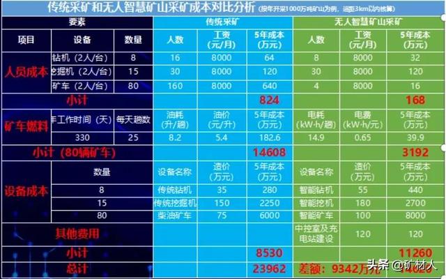 華為“挖礦”顛覆采礦業(yè)，以后開礦絕對安全、體面且高效了（華為 采礦）