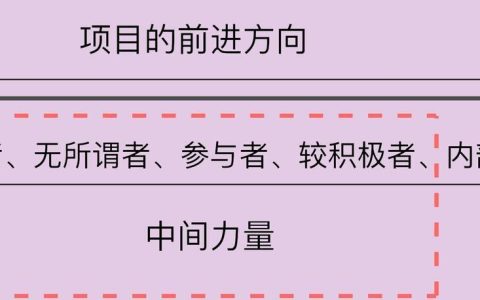 圖解項(xiàng)目管理中對(duì)干系人進(jìn)行管理？（項(xiàng)目干系人管理的過(guò)程）