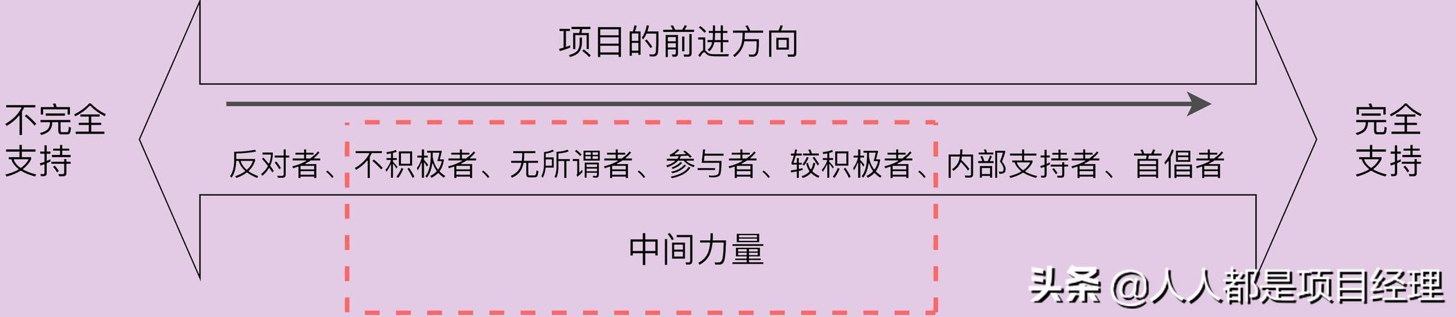 圖解項目管理中對干系人進行管理？（項目干系人管理的過程）