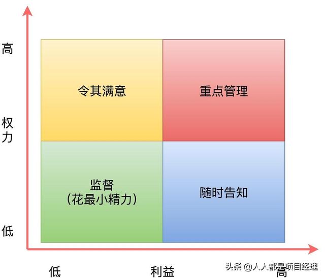 圖解項目管理中對干系人進行管理？（項目干系人管理的過程）