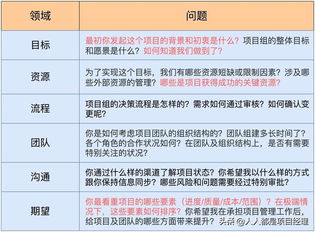 圖解項目管理中對干系人進行管理？（項目干系人管理的過程）