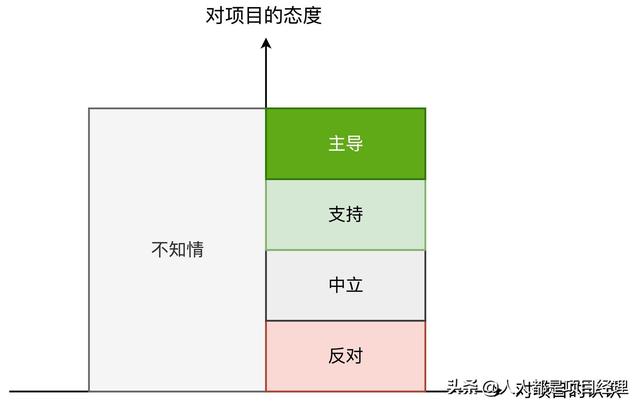 圖解項目管理中對干系人進行管理？（項目干系人管理的過程）