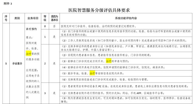 紅康軟件：打造數(shù)字化、智能化、閉環(huán)化的治療管理系統(tǒng)（數(shù)字化康養(yǎng)）