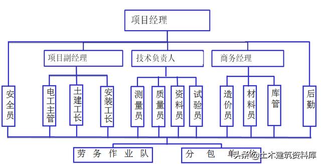 工程施工—項目策劃書（收藏以備用）（工程項目施工策劃書PPT免費）