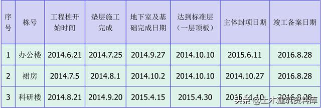 工程施工—項目策劃書（收藏以備用）（工程項目施工策劃書PPT免費）