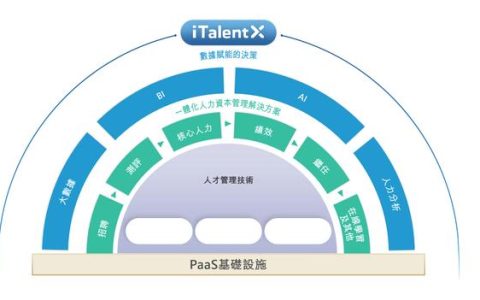 焦點分析 – 北森二次上市，為HR SaaS賽道點上一盞明燈