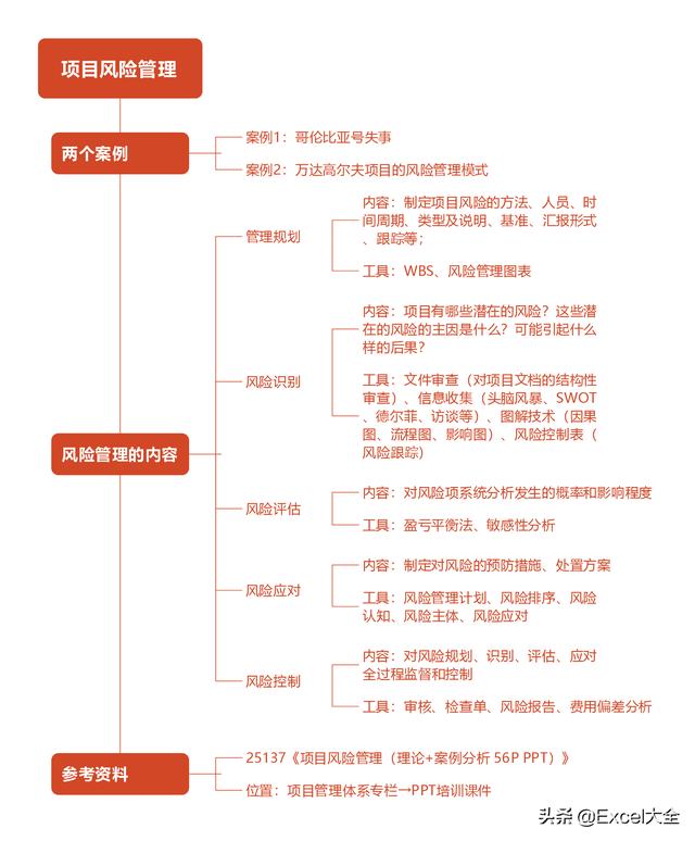 6頁項(xiàng)目風(fēng)險(xiǎn)管理PPT：5項(xiàng)內(nèi)容詳解+兩個(gè)案例解析，推薦PM學(xué)習(xí)（項(xiàng)目風(fēng)險(xiǎn)管理PPT）"