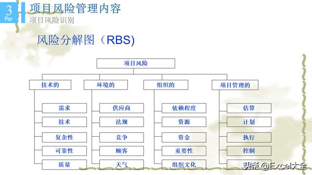 6頁項(xiàng)目風(fēng)險(xiǎn)管理PPT：5項(xiàng)內(nèi)容詳解+兩個(gè)案例解析，推薦PM學(xué)習(xí)（項(xiàng)目風(fēng)險(xiǎn)管理PPT）"
