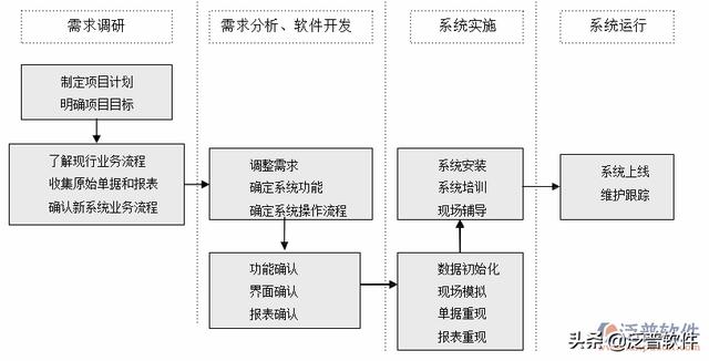 erp系統業務流程（erp系統操作流程）