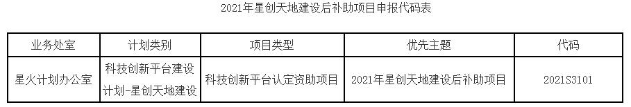 【申報(bào)】截至8月20日！福建2021年星創(chuàng)天地建設(shè)后補(bǔ)助項(xiàng)目開始申報(bào)！