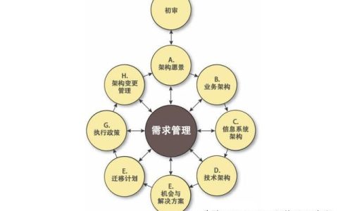 什么是企業架構和梳理流程（梳理企業組織架構的流程）
