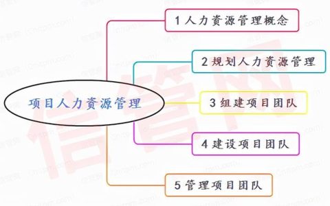 信息系統項目管理師項目人力資源管理思維導圖合集（系統集成項目管理工程師 思維導圖）